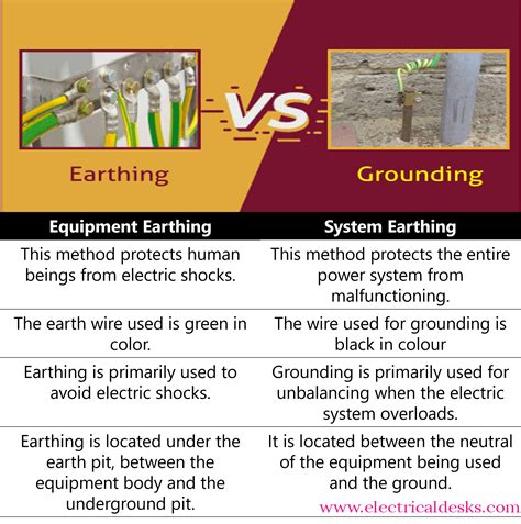 system grounding vs equipment